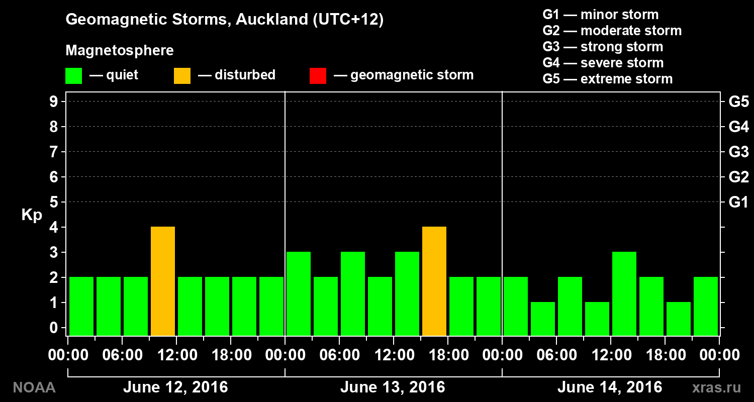 Geomagnetic index Kp for 3 days
