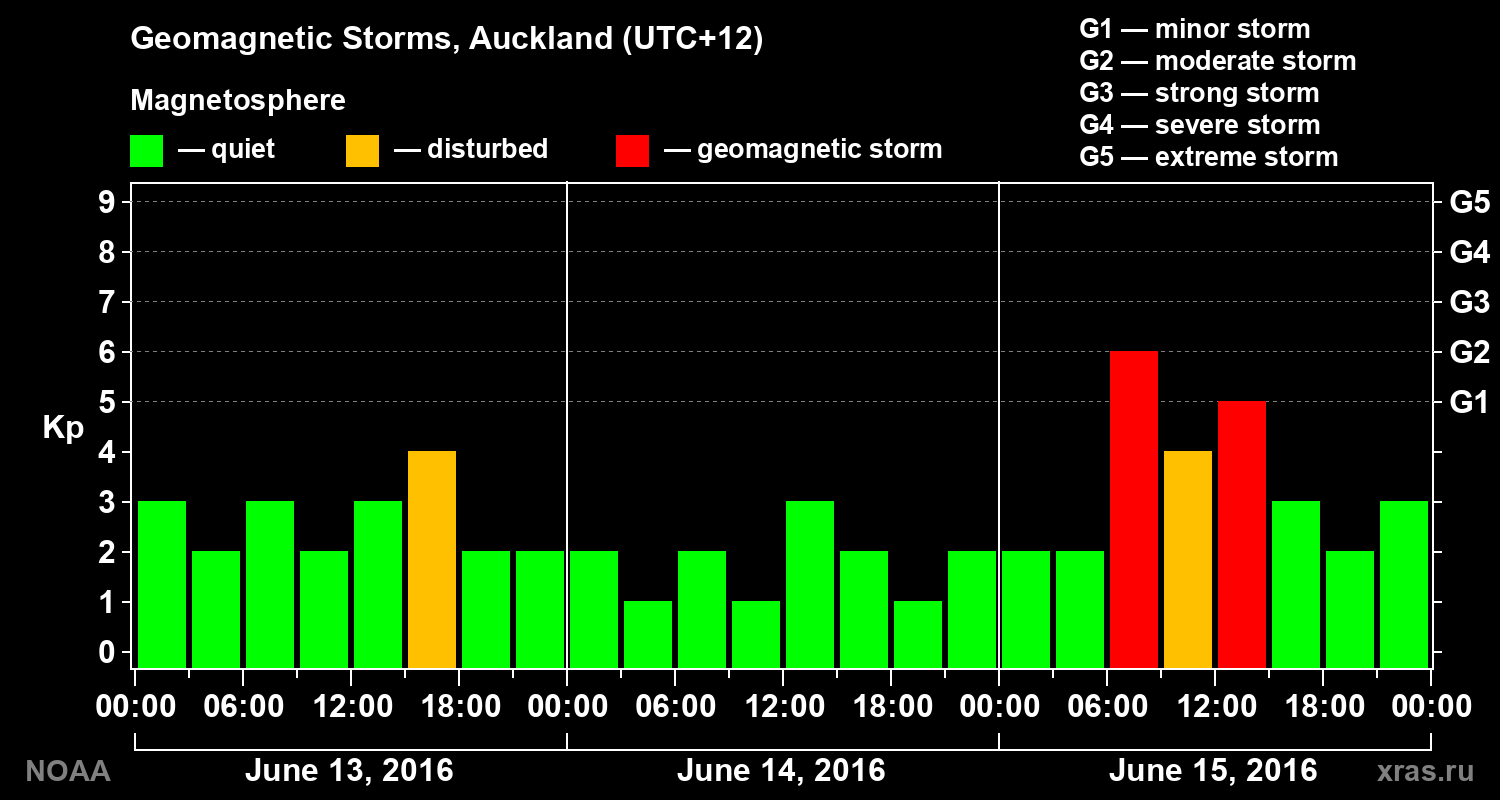 Geomagnetic index Kp for 3 days