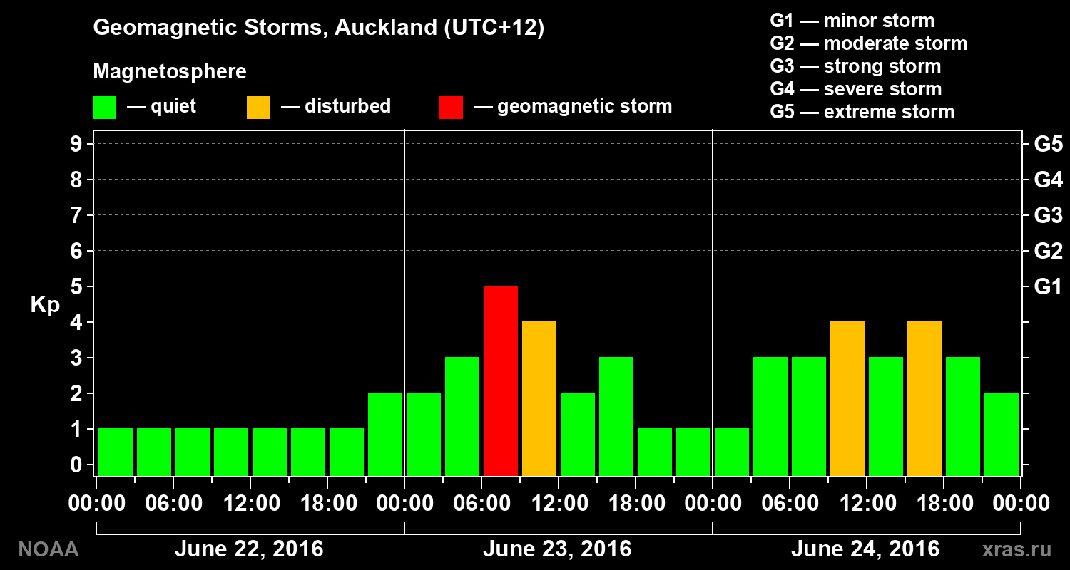 Geomagnetic index Kp for 3 days