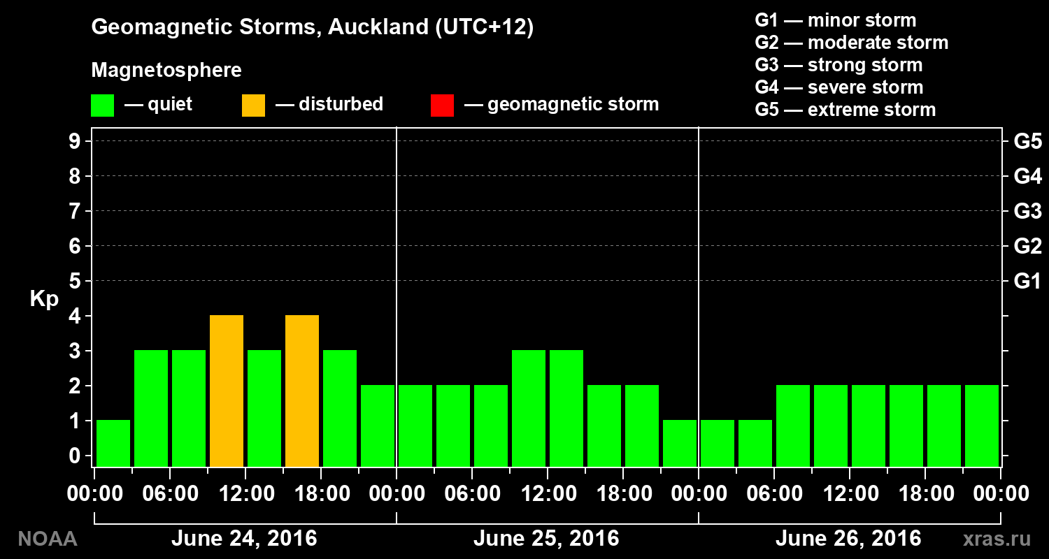 Geomagnetic index Kp for 3 days