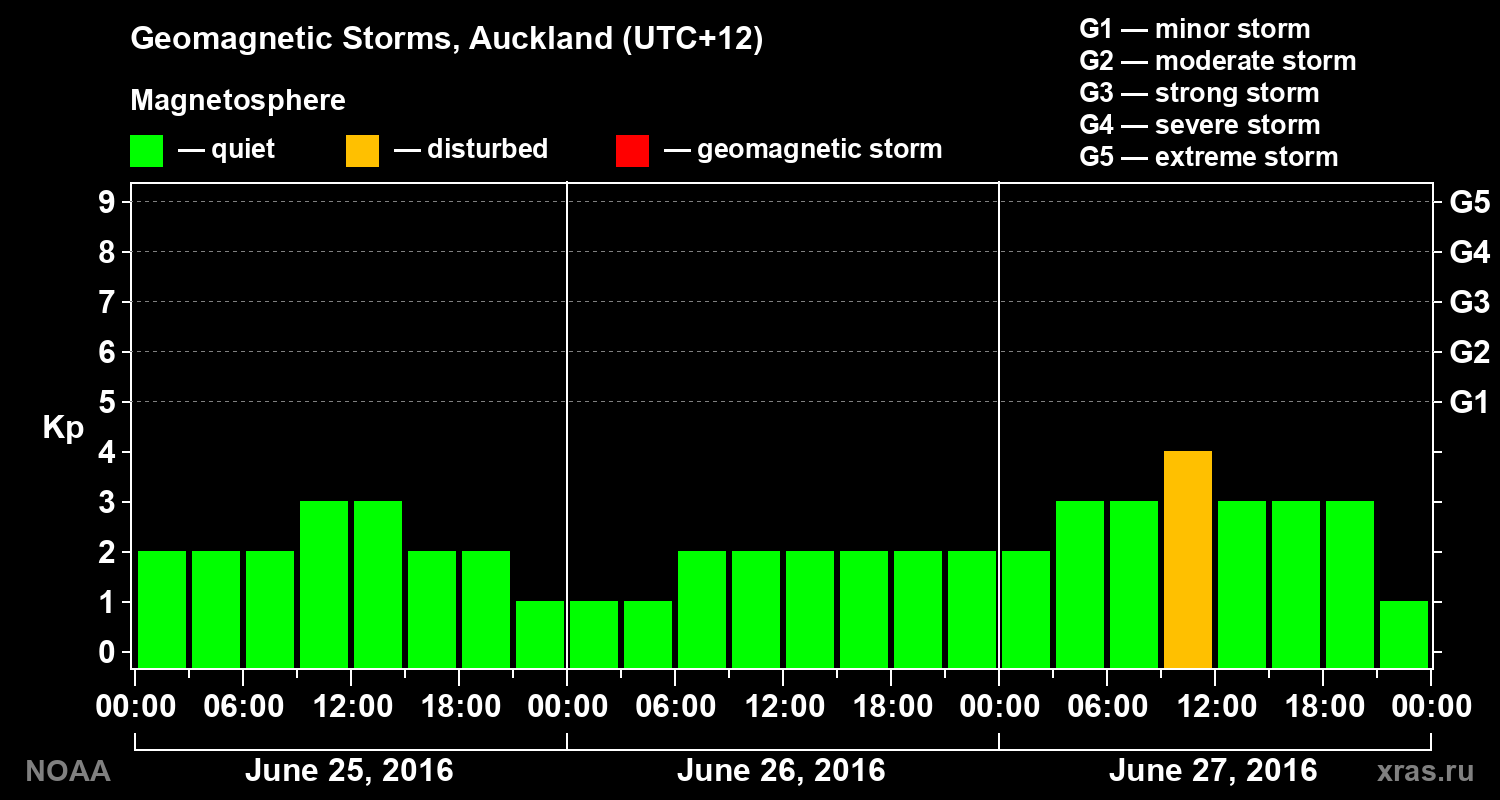 Geomagnetic index Kp for 3 days