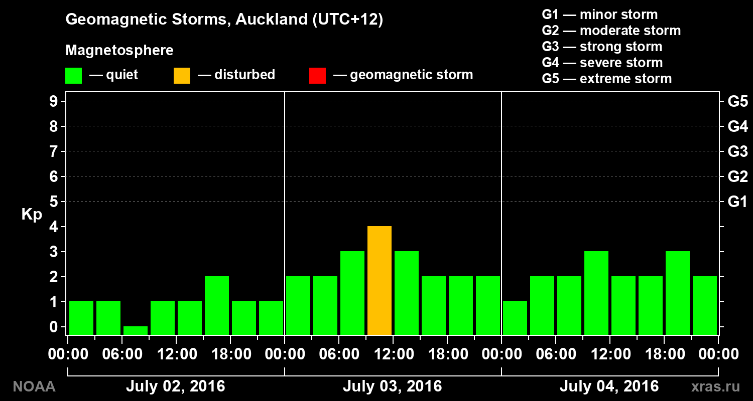 Geomagnetic index Kp for 3 days
