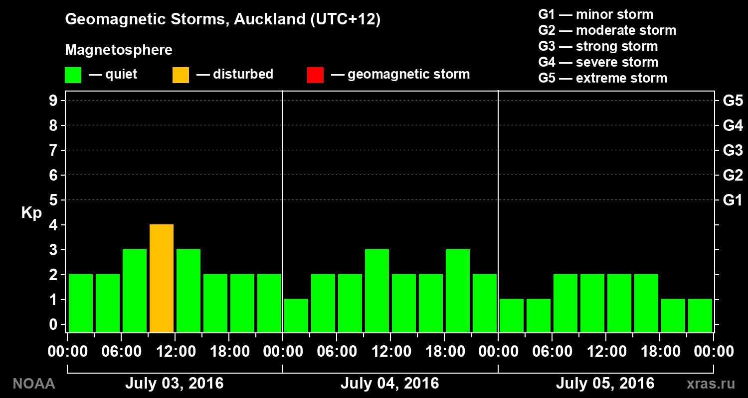 Geomagnetic index Kp for 3 days