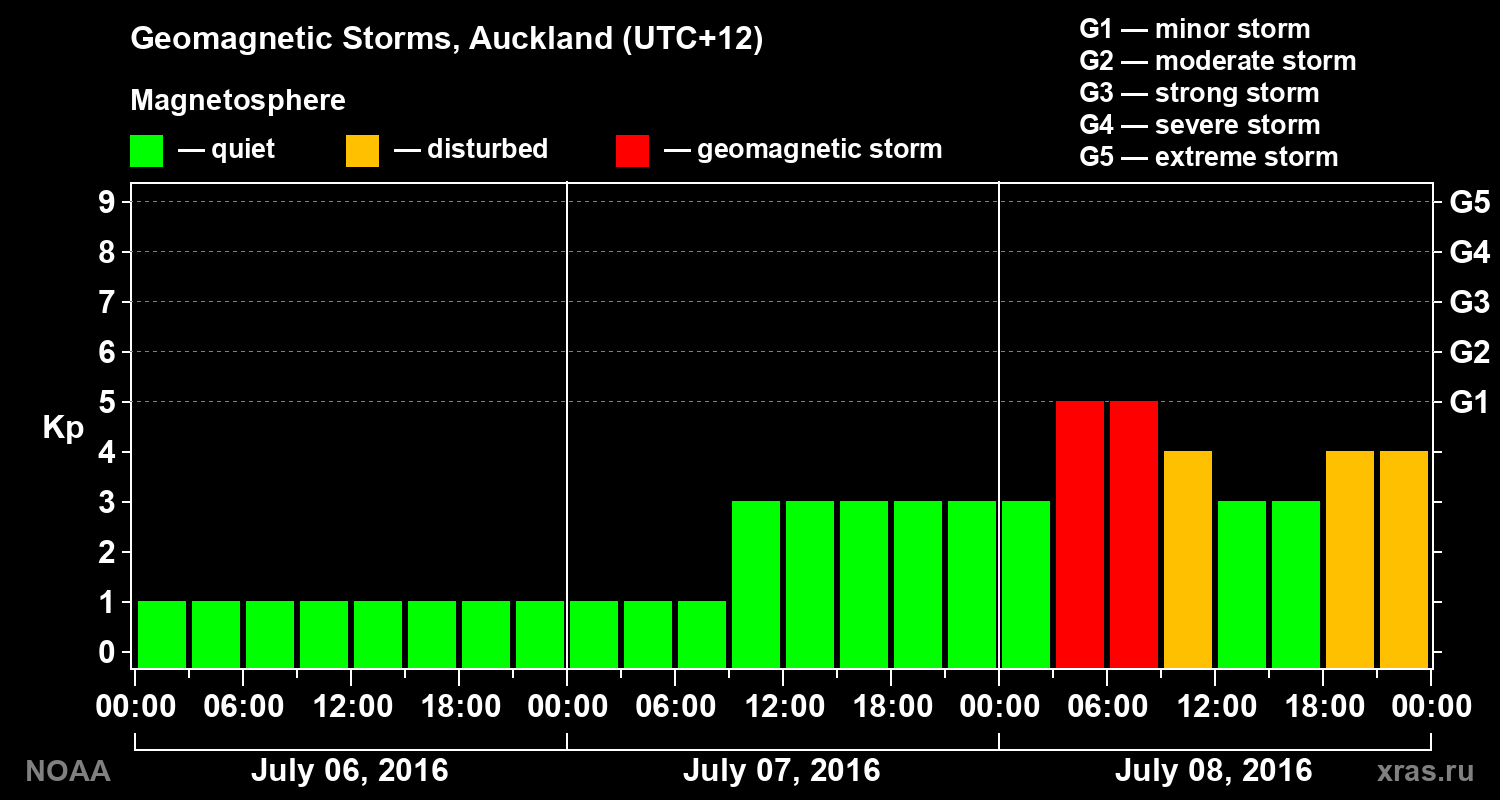 Geomagnetic index Kp for 3 days