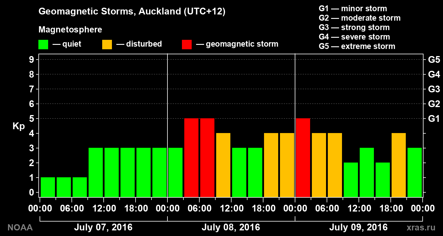 Geomagnetic index Kp for 3 days