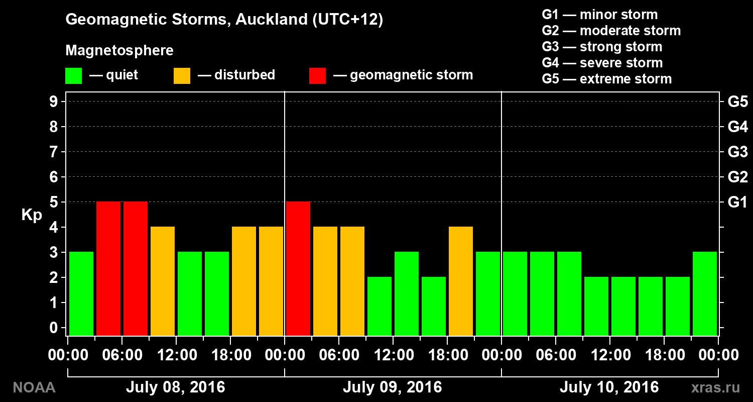 Geomagnetic index Kp for 3 days