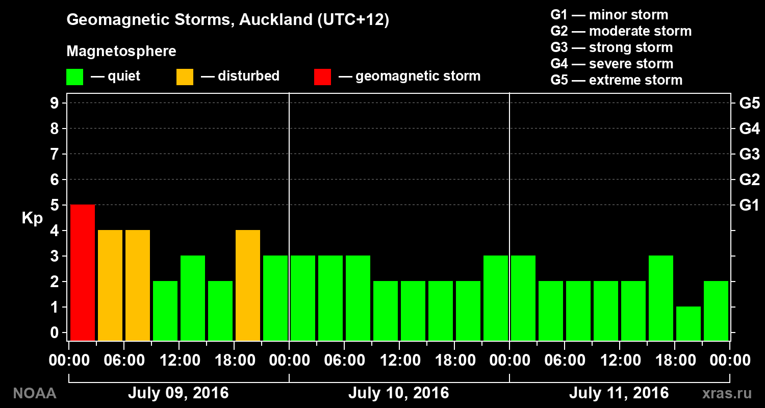 Geomagnetic index Kp for 3 days