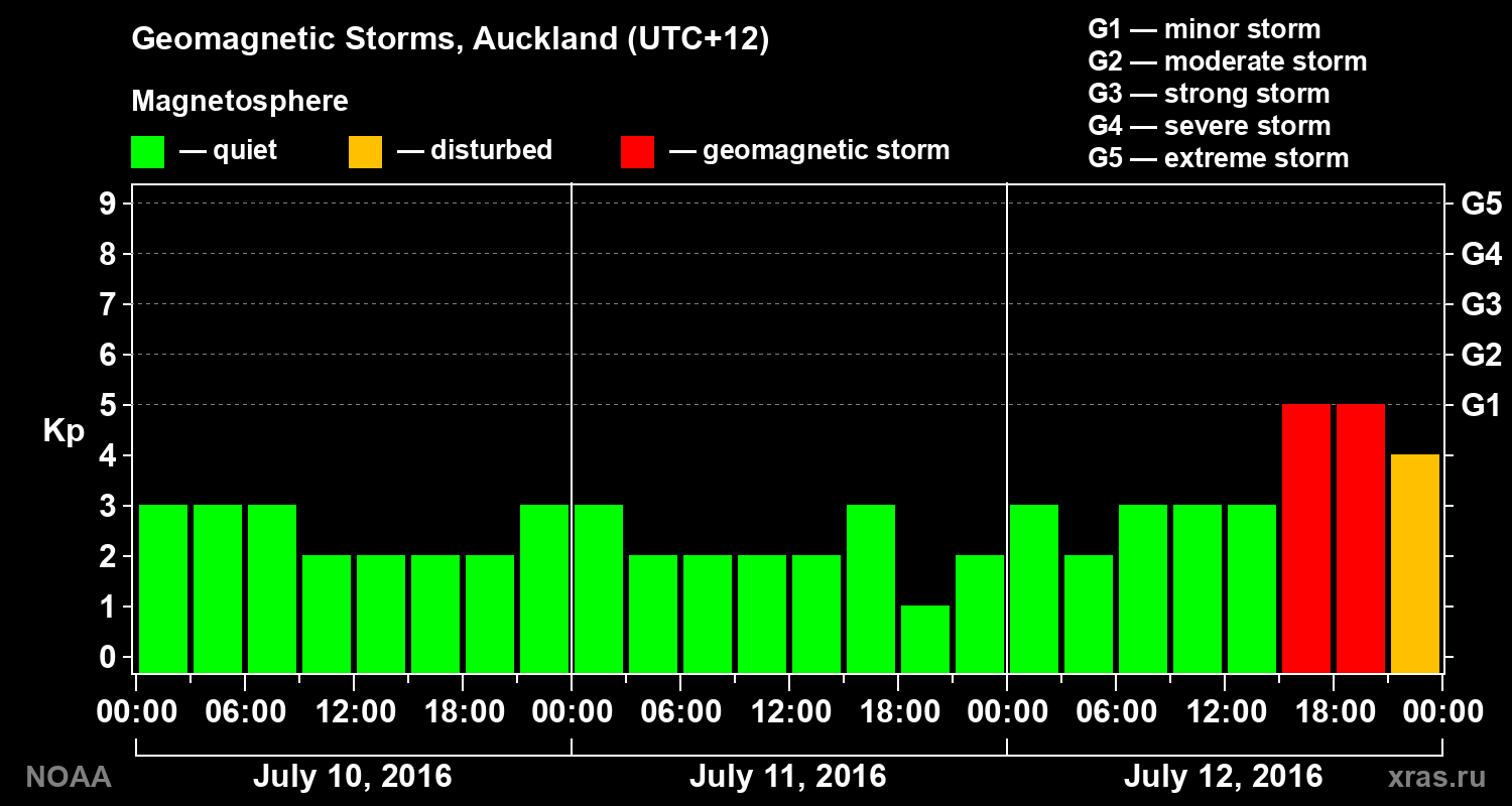 Geomagnetic index Kp for 3 days