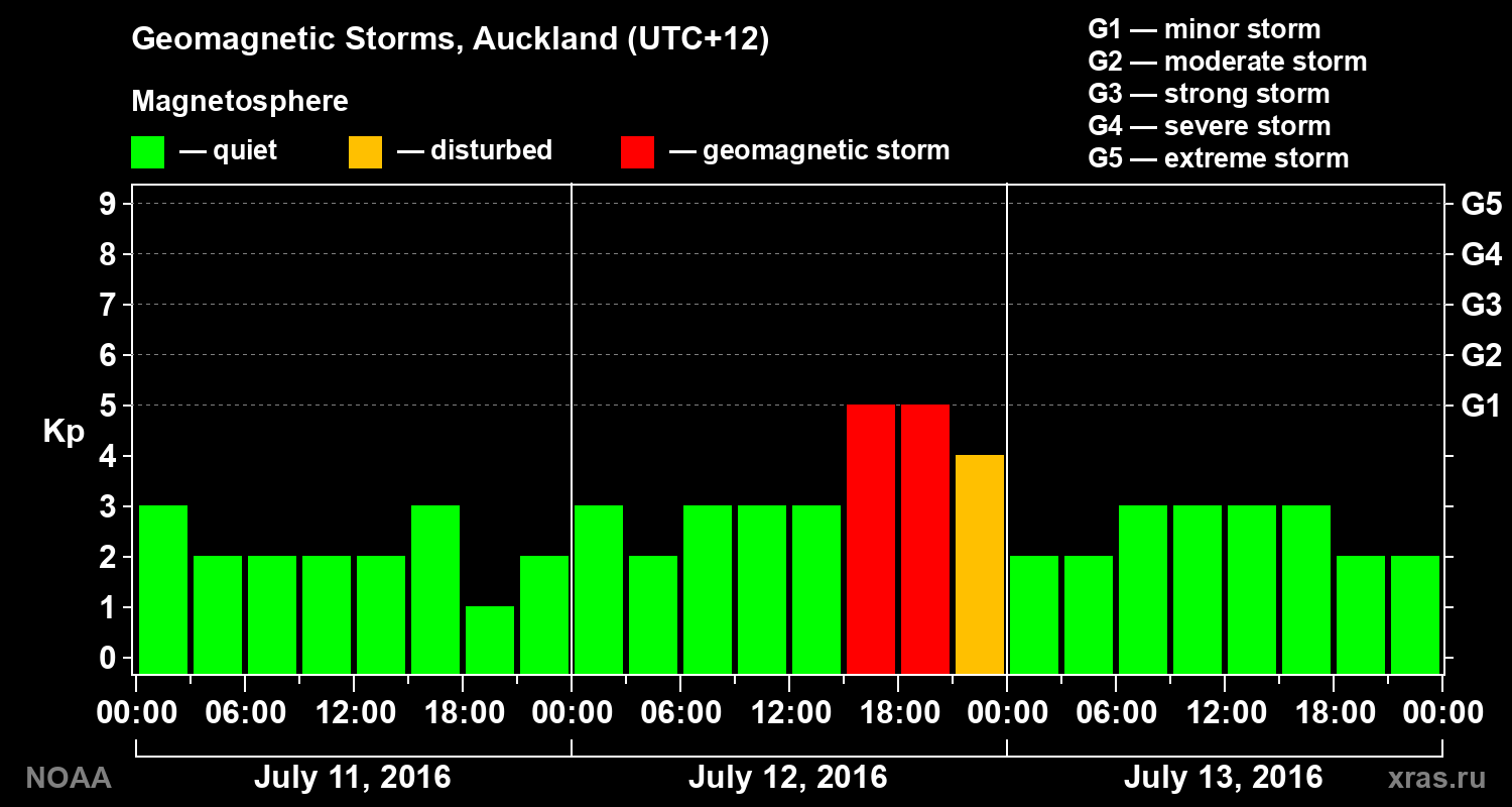 Geomagnetic index Kp for 3 days