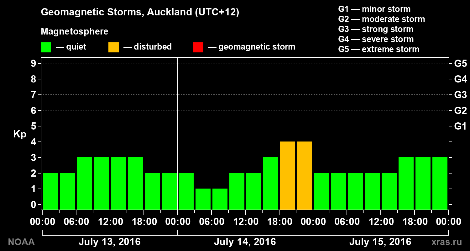 Geomagnetic index Kp for 3 days