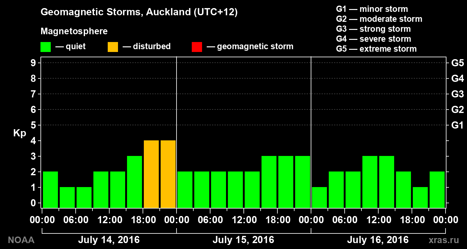 Geomagnetic index Kp for 3 days