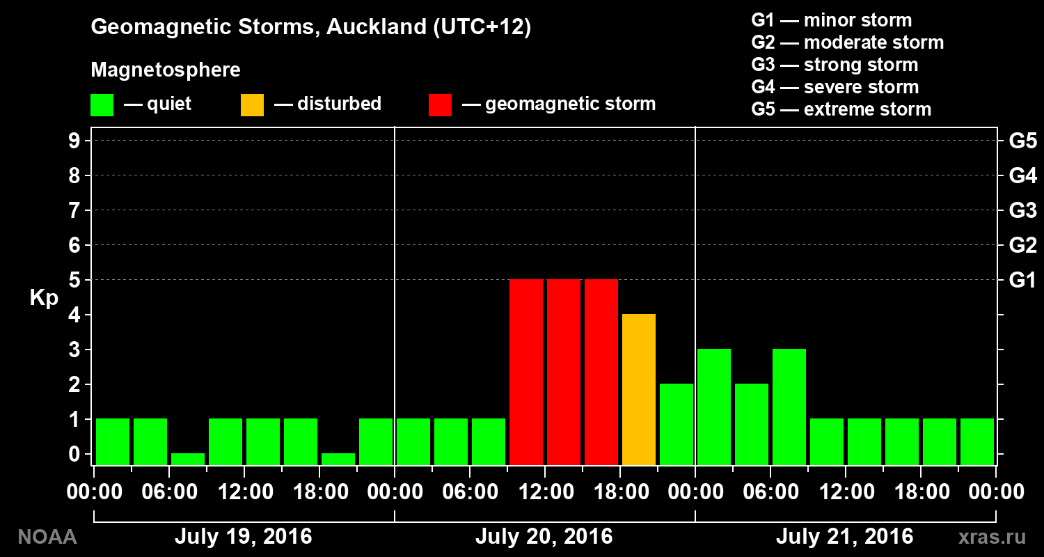 Geomagnetic index Kp for 3 days