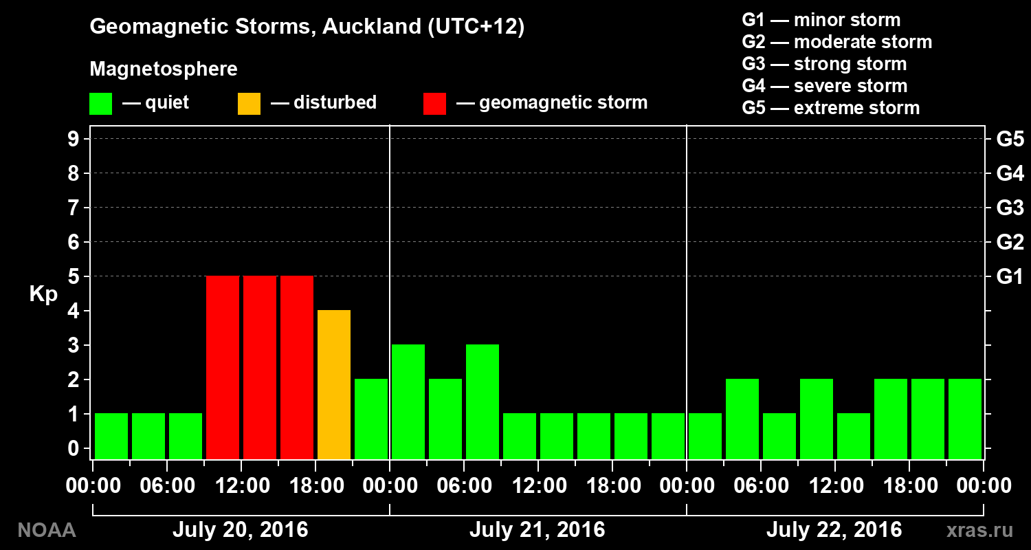Geomagnetic index Kp for 3 days