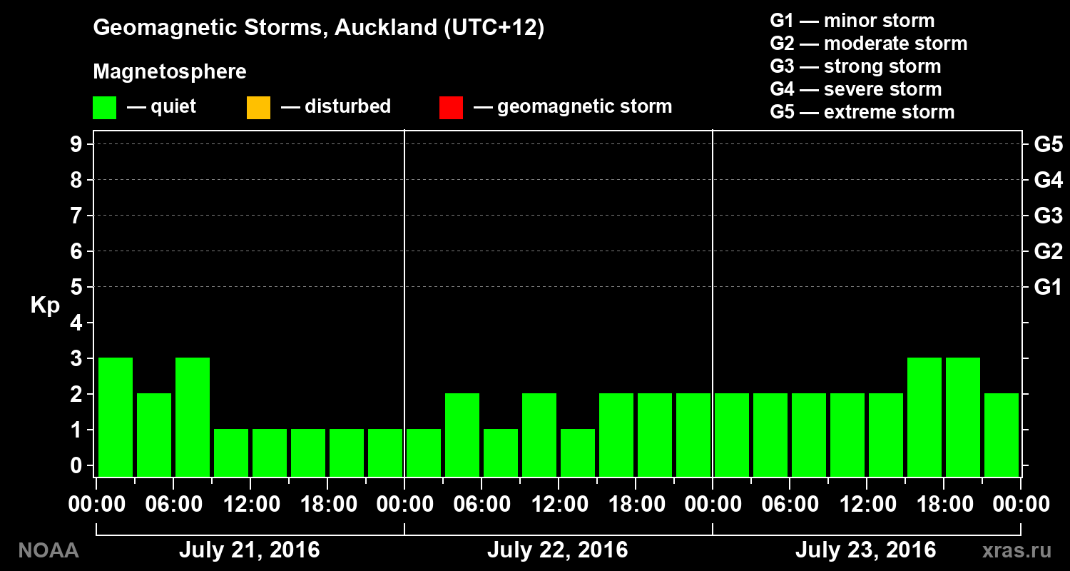 Geomagnetic index Kp for 3 days