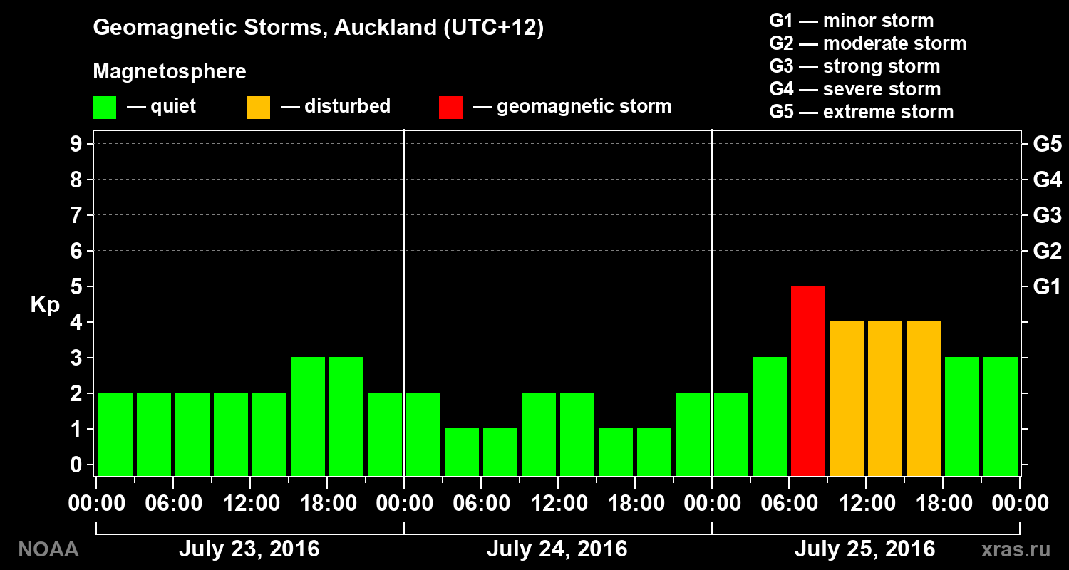 Geomagnetic index Kp for 3 days