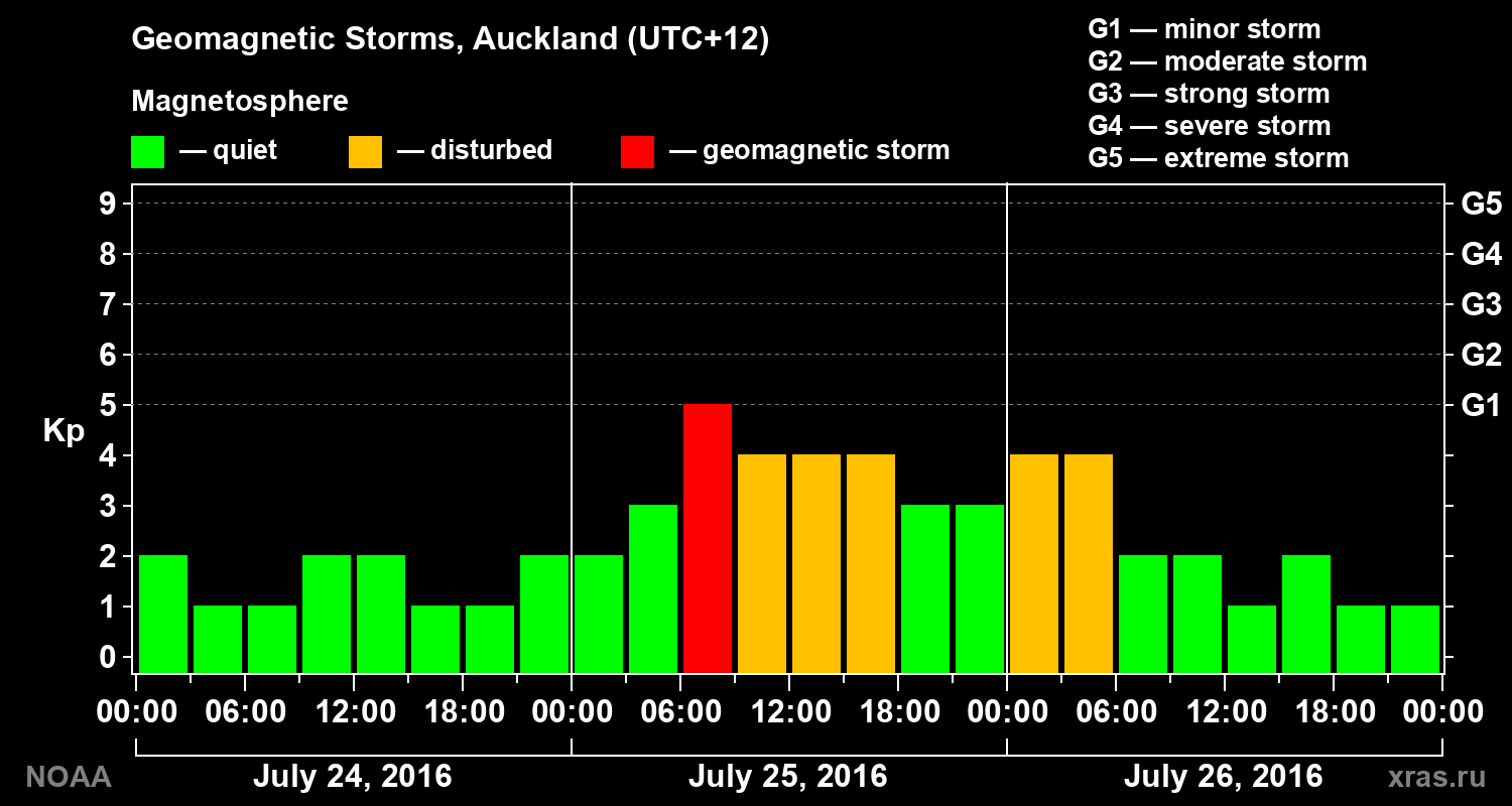 Geomagnetic index Kp for 3 days