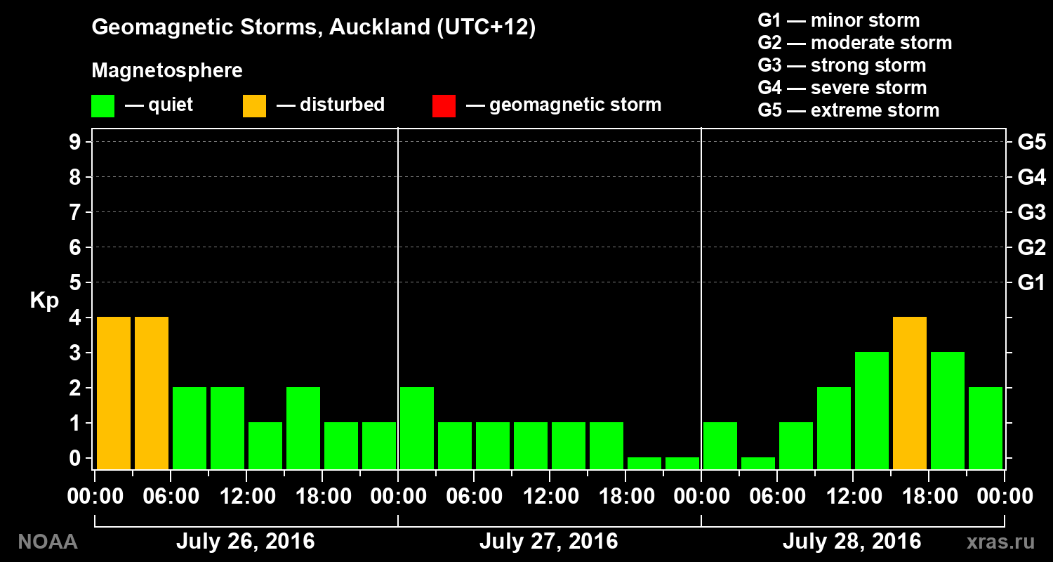 Geomagnetic index Kp for 3 days