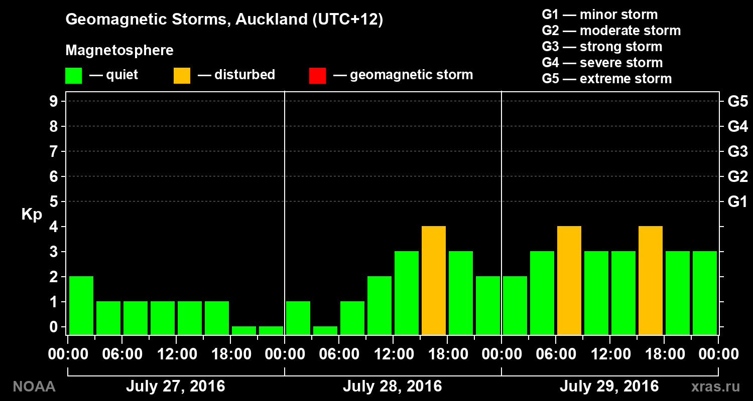Geomagnetic index Kp for 3 days