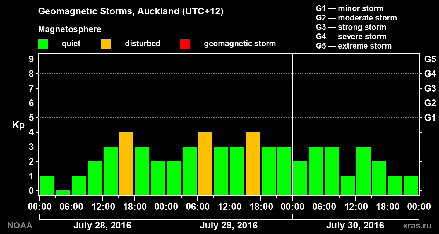 Geomagnetic index Kp for 3 days