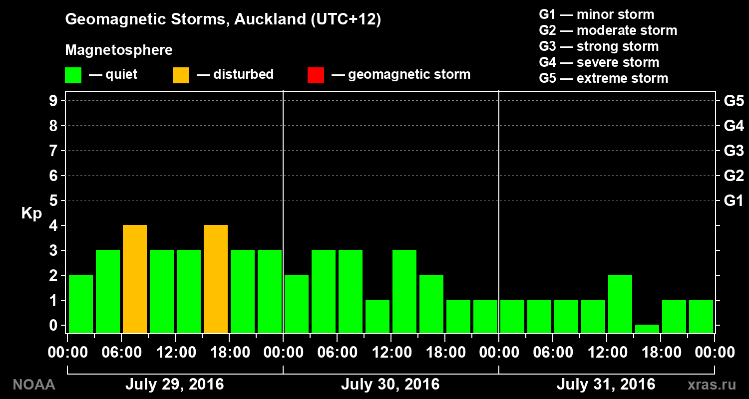 Geomagnetic index Kp for 3 days