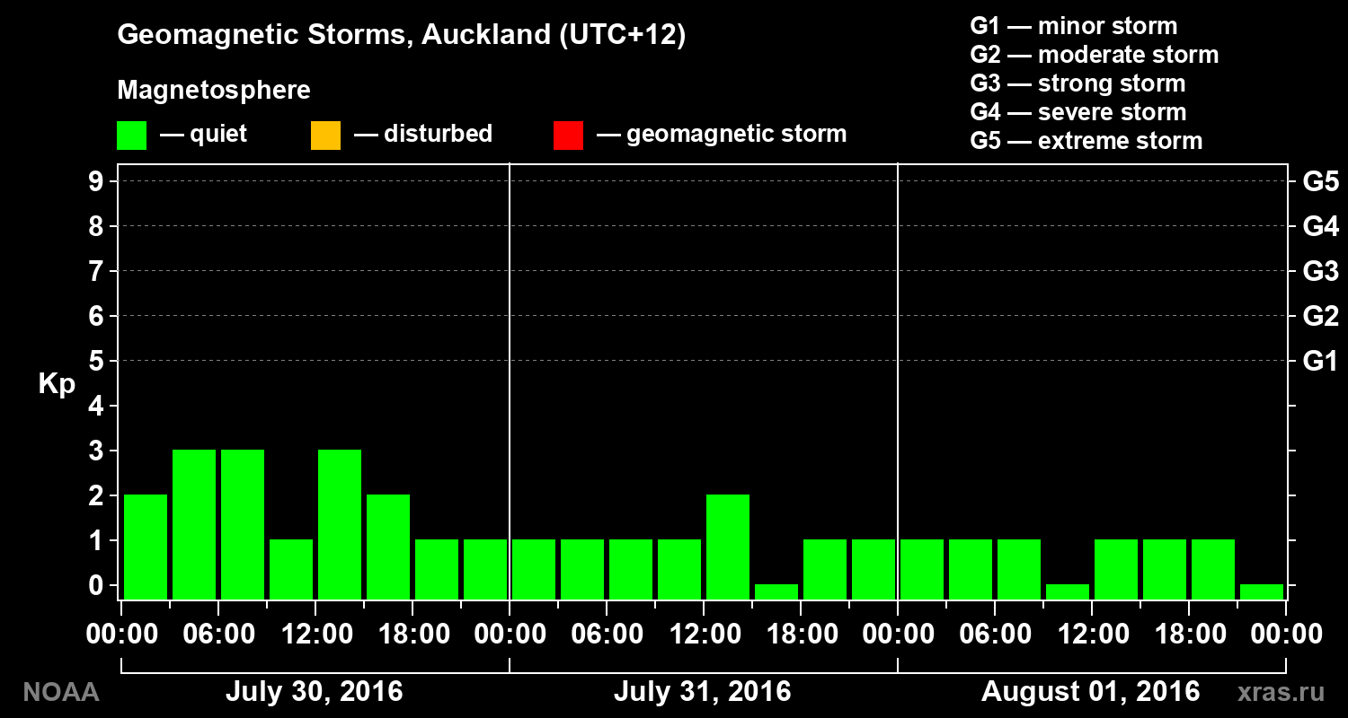 Geomagnetic index Kp for 3 days