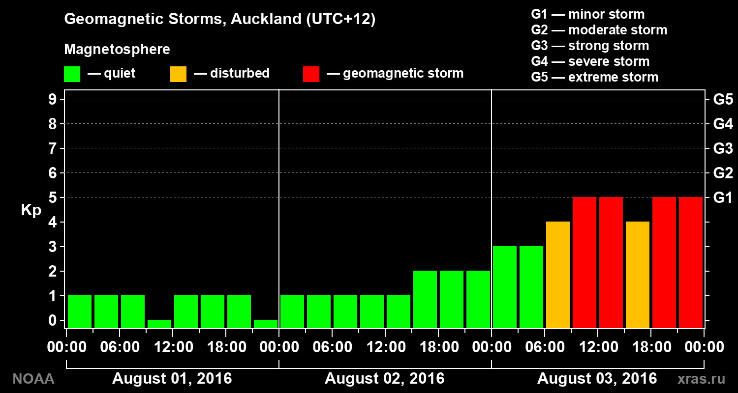 Geomagnetic index Kp for 3 days