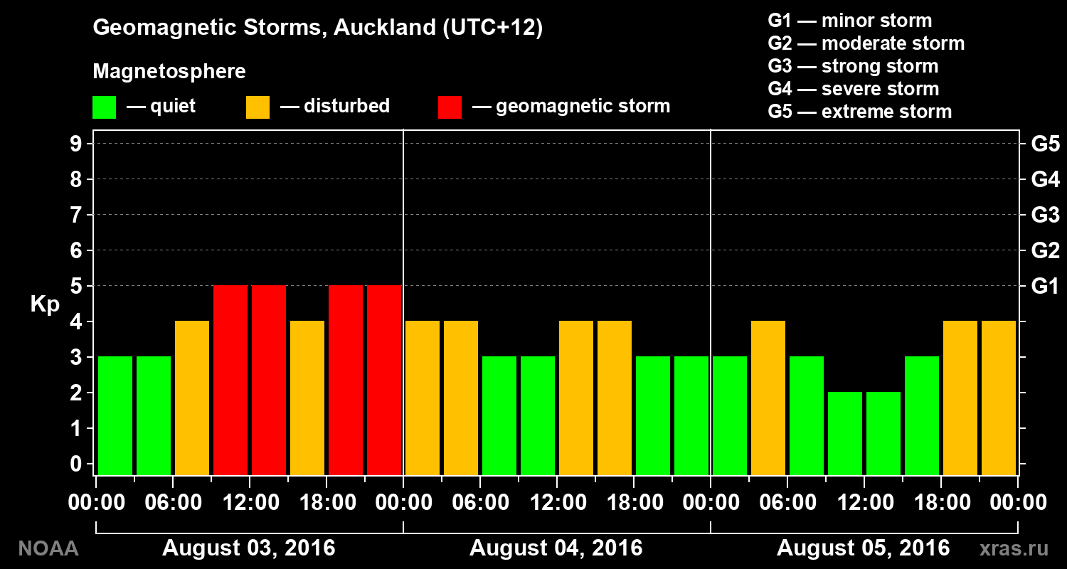 Geomagnetic index Kp for 3 days