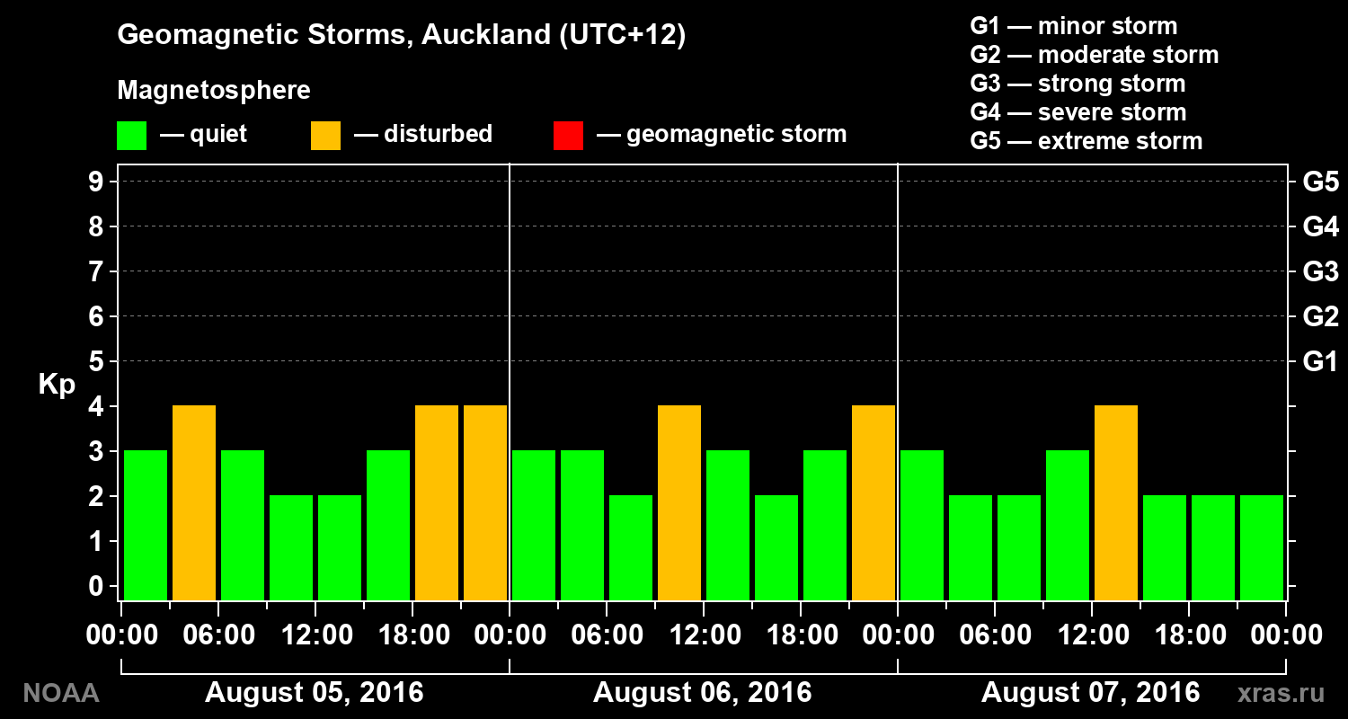 Geomagnetic index Kp for 3 days