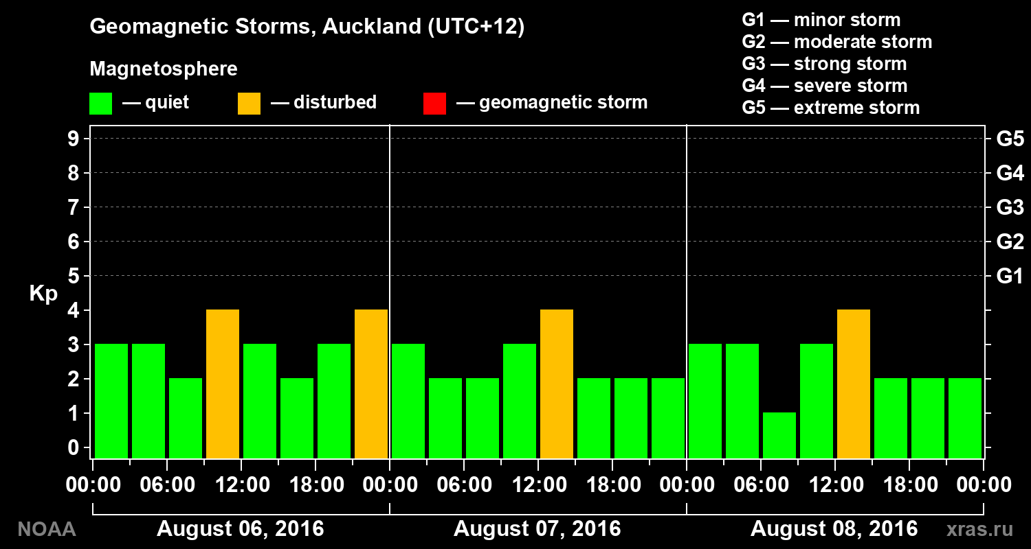 Geomagnetic index Kp for 3 days