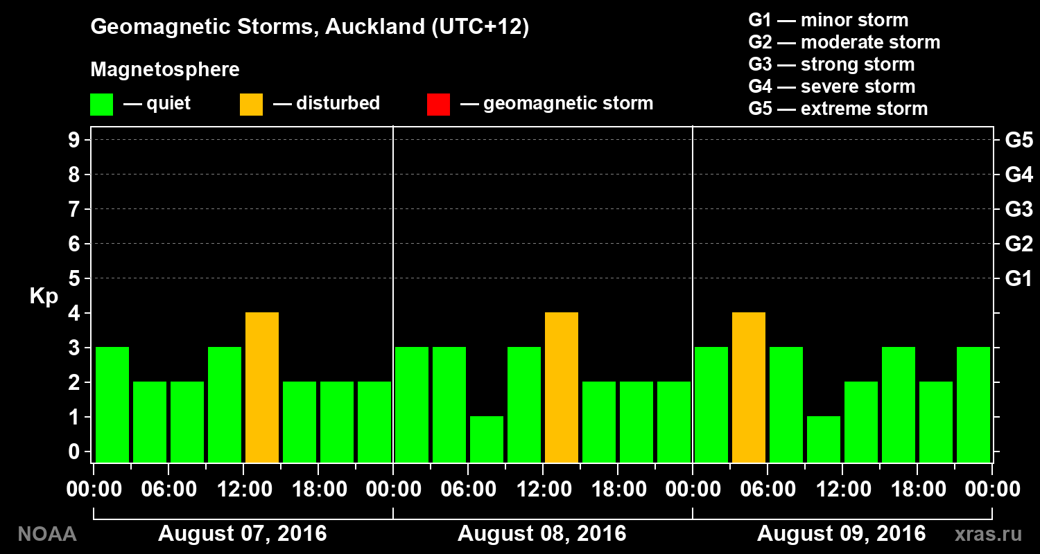 Geomagnetic index Kp for 3 days