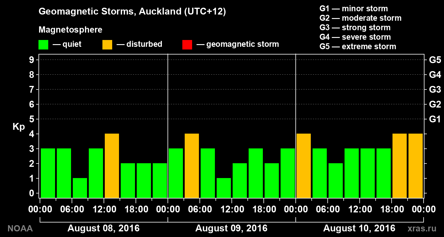 Geomagnetic index Kp for 3 days