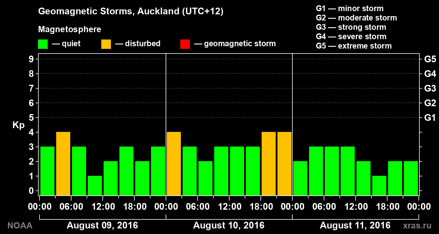 Geomagnetic index Kp for 3 days