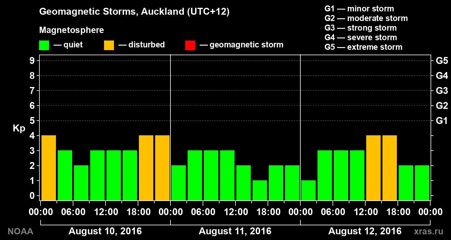 Geomagnetic index Kp for 3 days