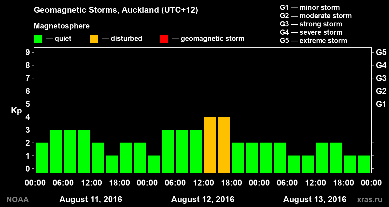 Geomagnetic index Kp for 3 days