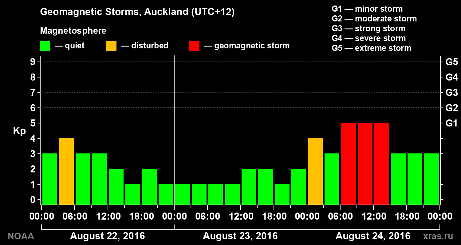 Geomagnetic index Kp for 3 days