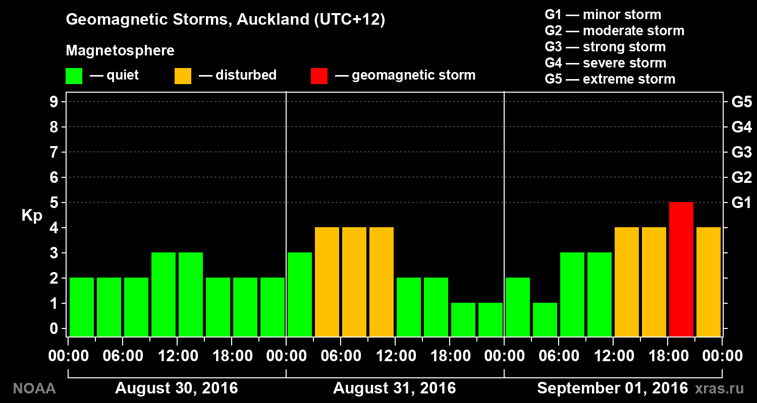 Geomagnetic index Kp for 3 days