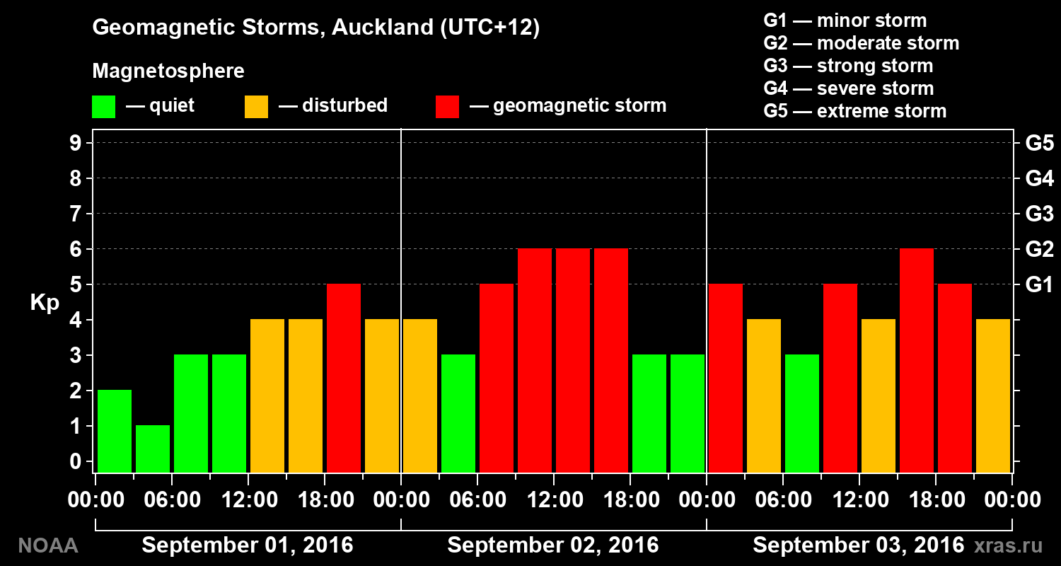 Geomagnetic index Kp for 3 days