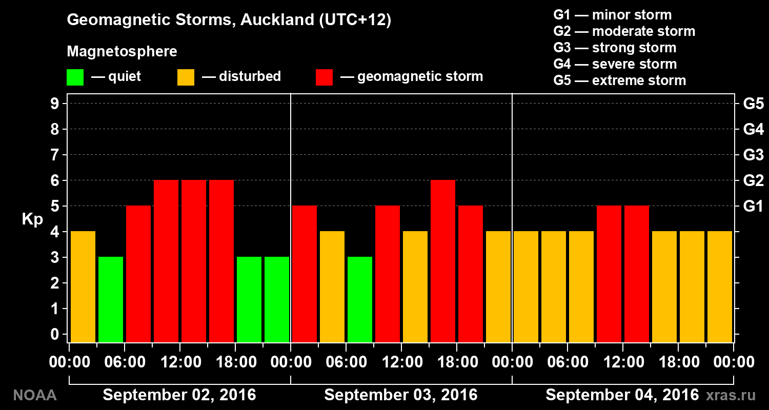 Geomagnetic index Kp for 3 days