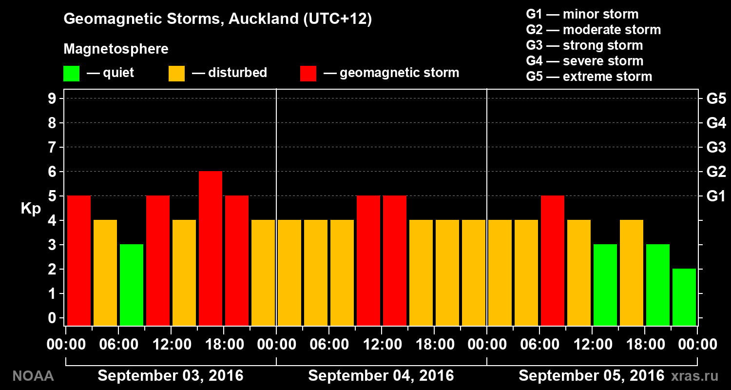 Geomagnetic index Kp for 3 days