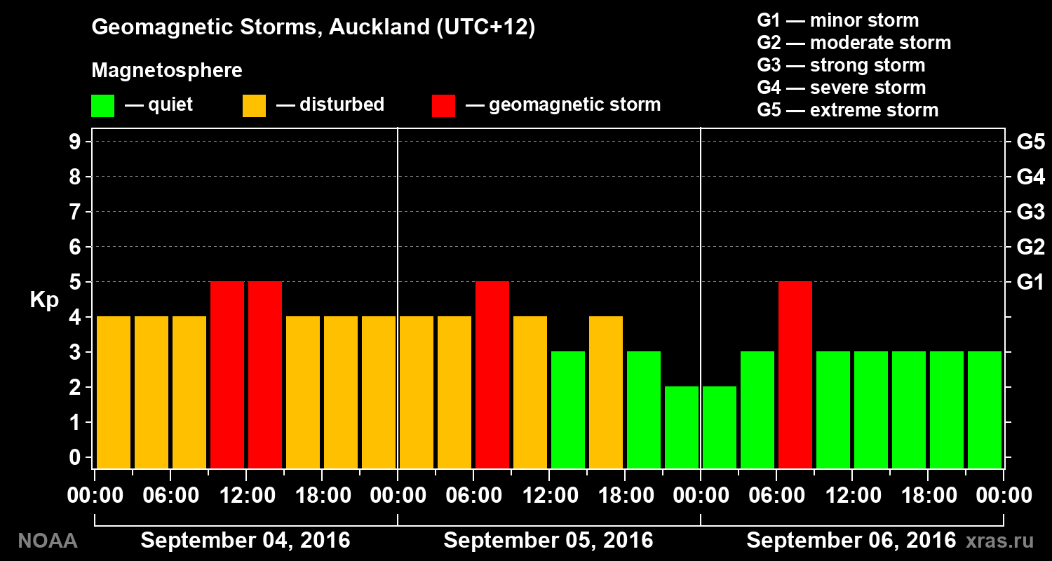 Geomagnetic index Kp for 3 days