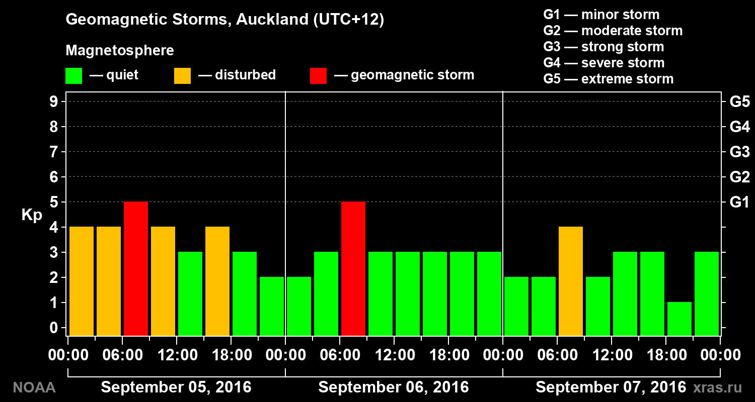 Geomagnetic index Kp for 3 days