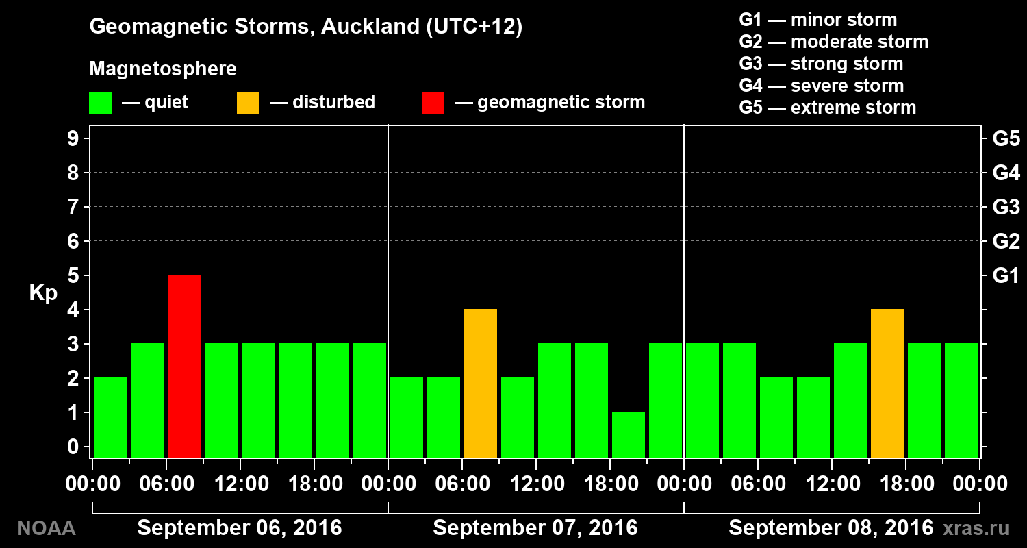 Geomagnetic index Kp for 3 days