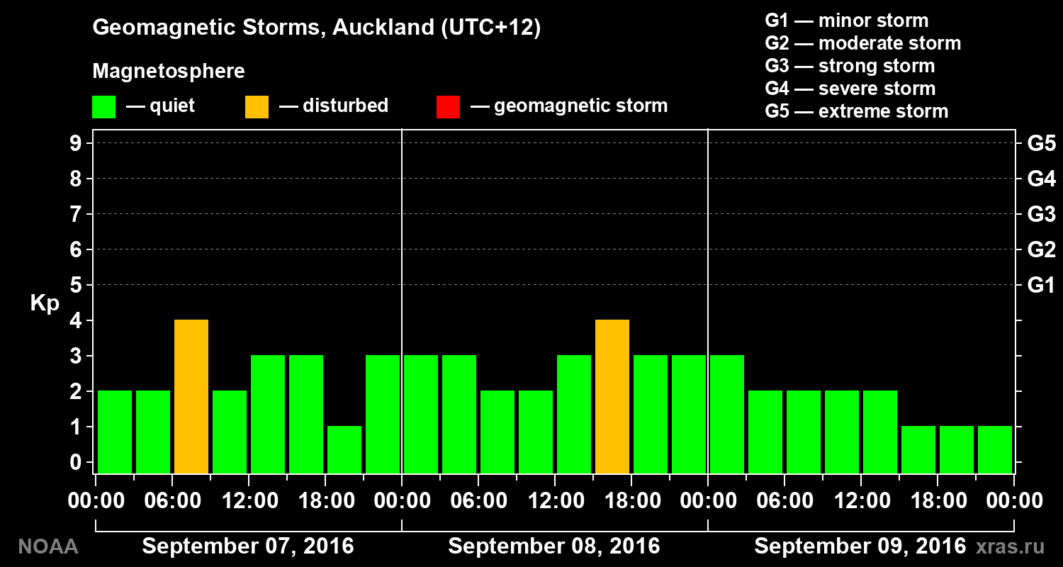 Geomagnetic index Kp for 3 days
