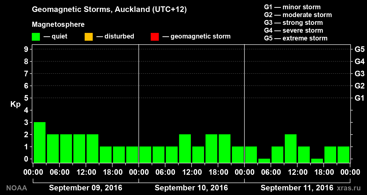 Geomagnetic index Kp for 3 days