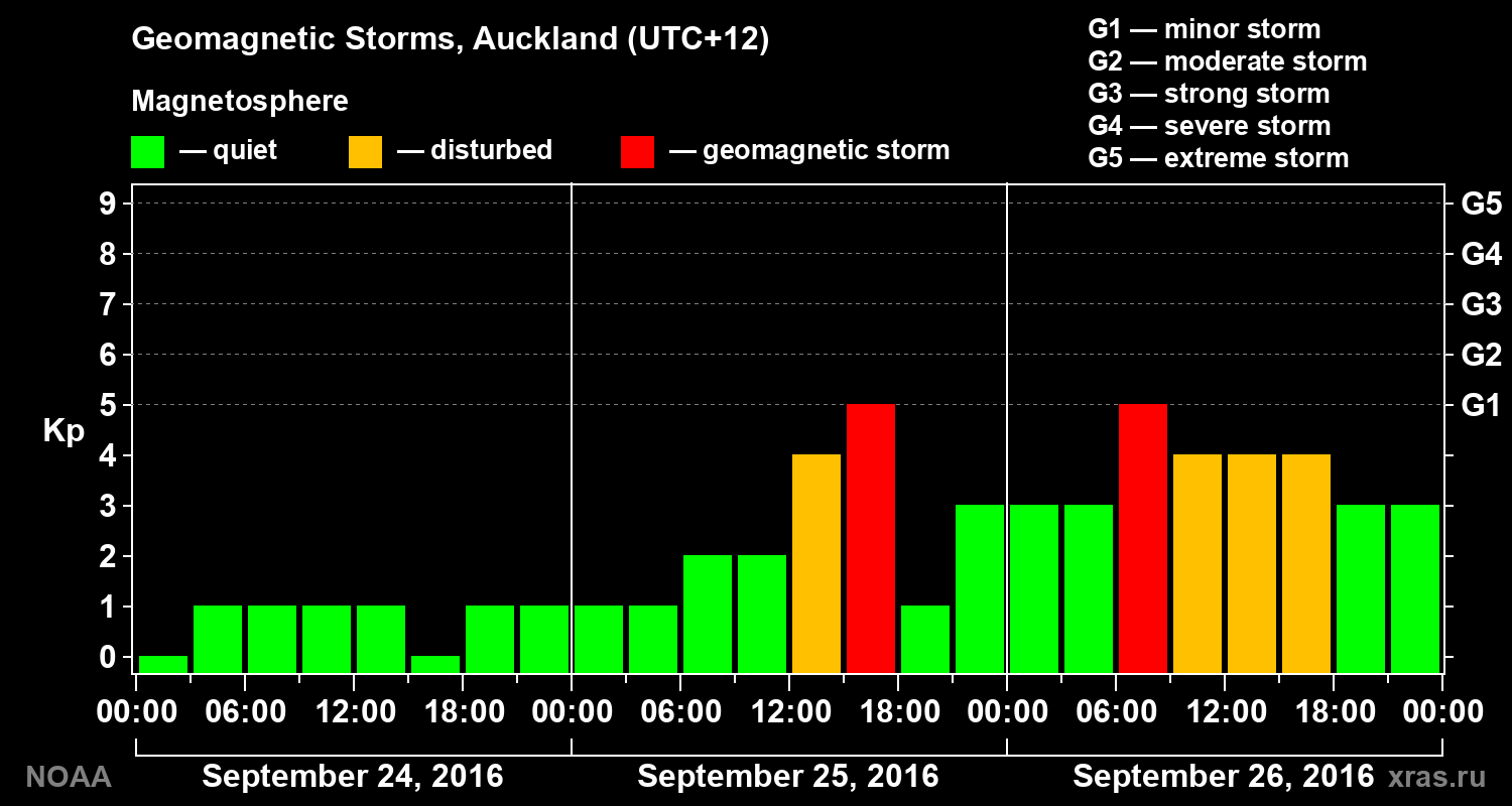 Geomagnetic index Kp for 3 days