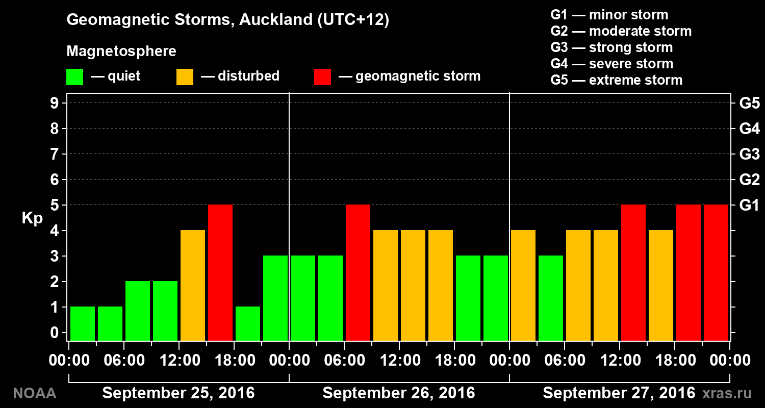 Geomagnetic index Kp for 3 days