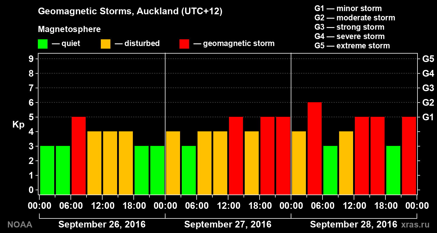Geomagnetic index Kp for 3 days