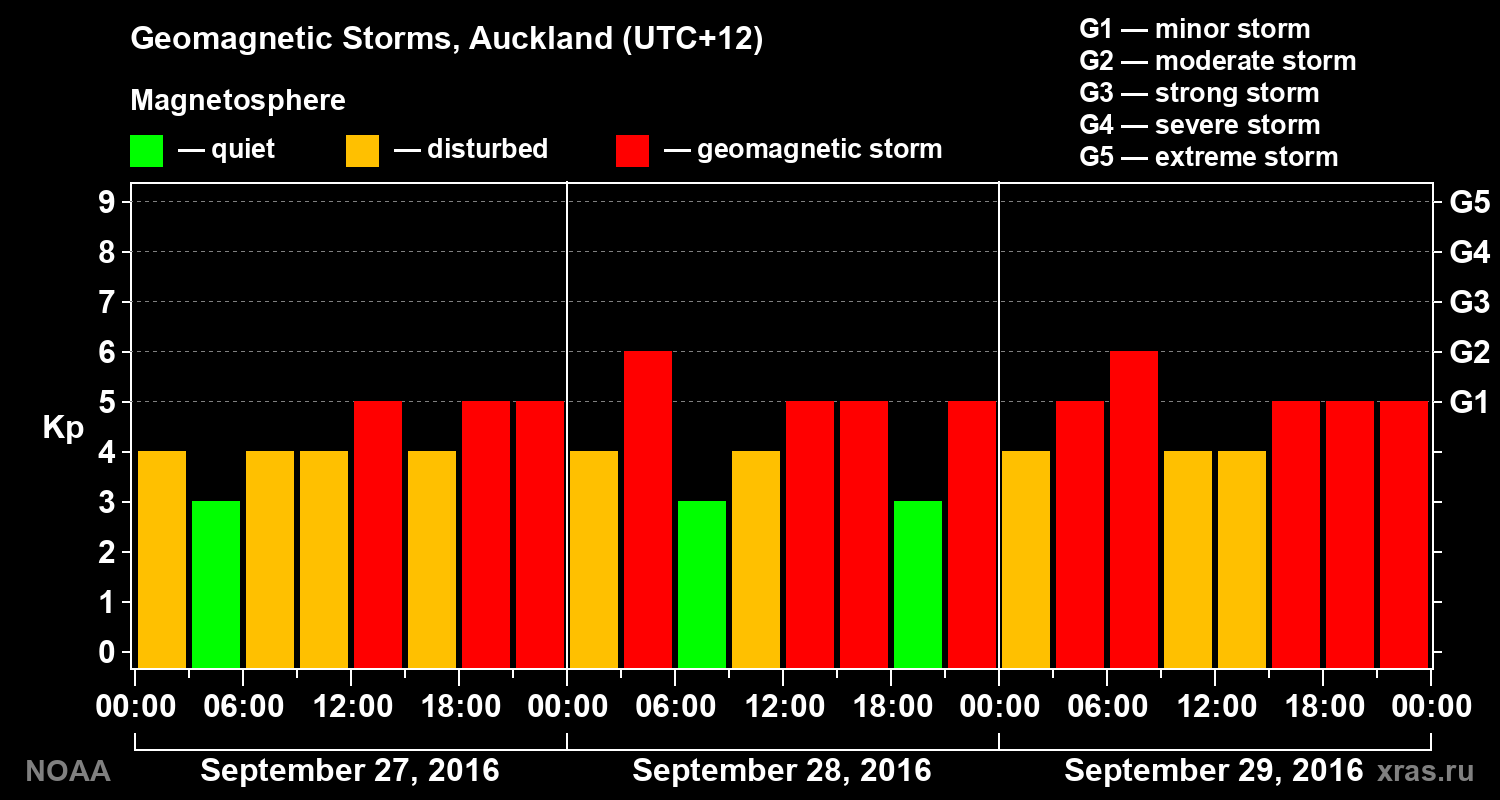 Geomagnetic index Kp for 3 days
