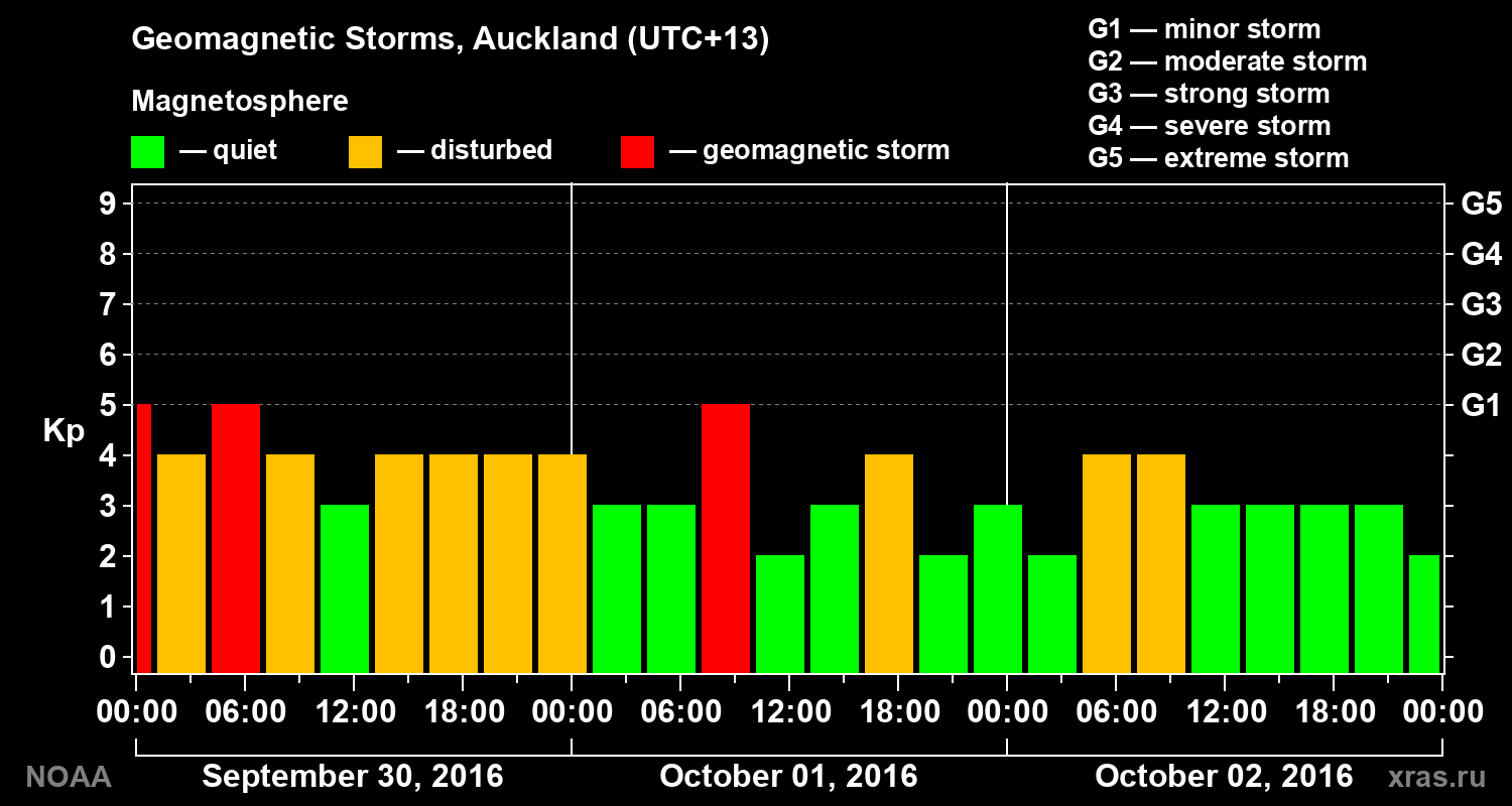 Geomagnetic index Kp for 3 days