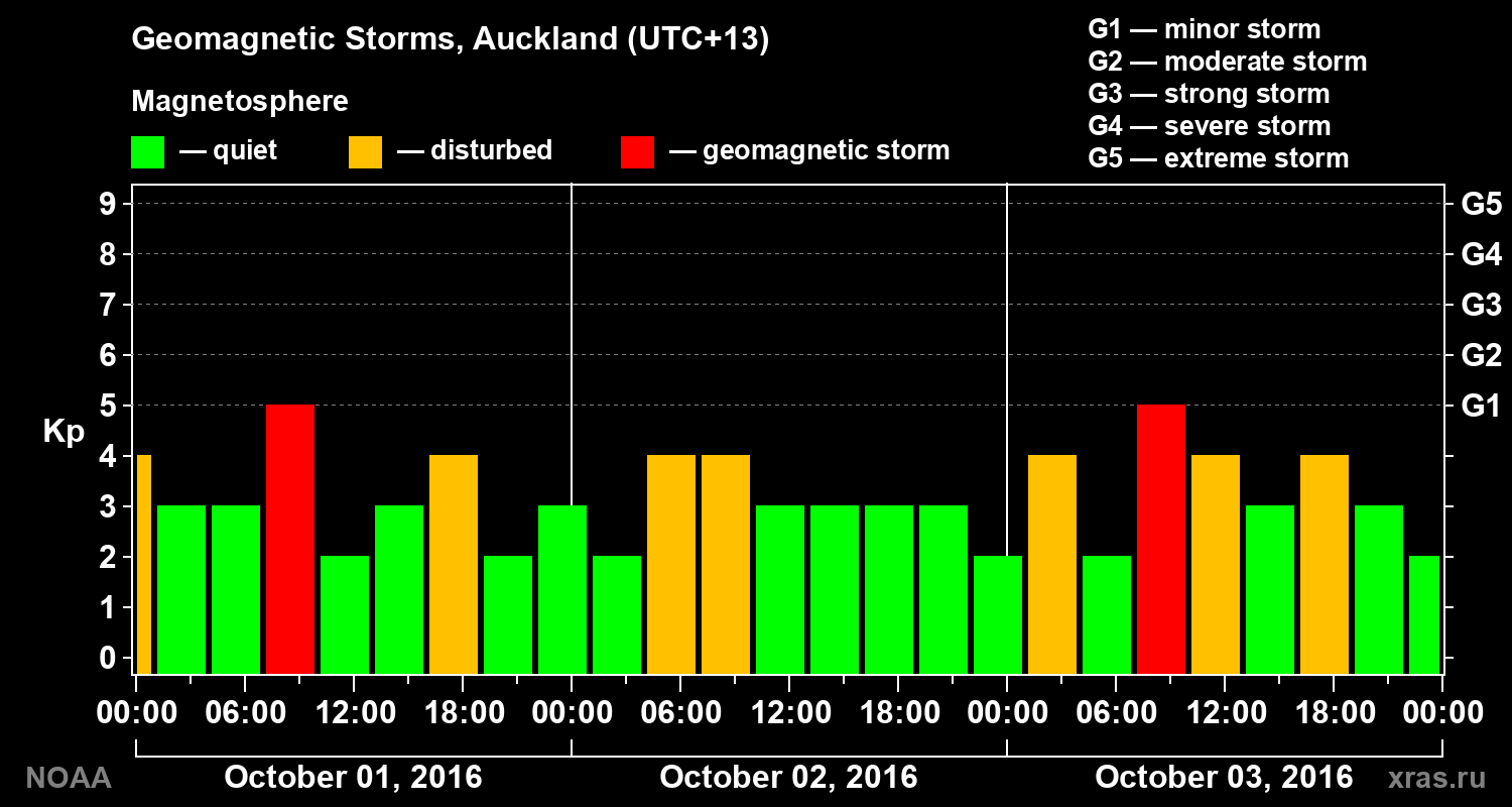 Geomagnetic index Kp for 3 days